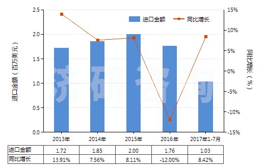 2013-2017年7月中國自行車用橡膠內(nèi)胎(HS40132000)進(jìn)口總額及增速統(tǒng)計(jì)